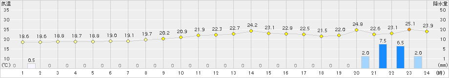 米原(>2017年09月17日)のアメダスグラフ