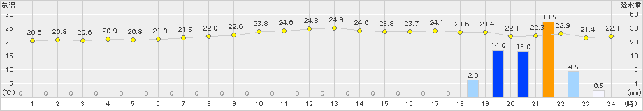 三田(>2017年09月17日)のアメダスグラフ