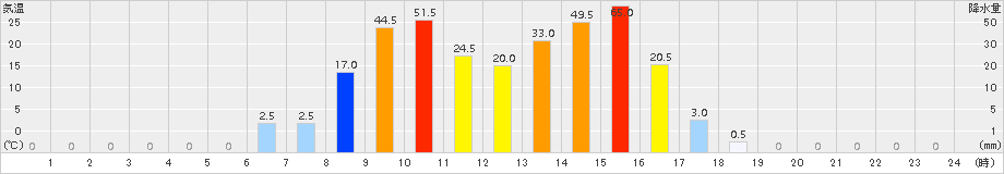 佐賀関(>2017年09月17日)のアメダスグラフ