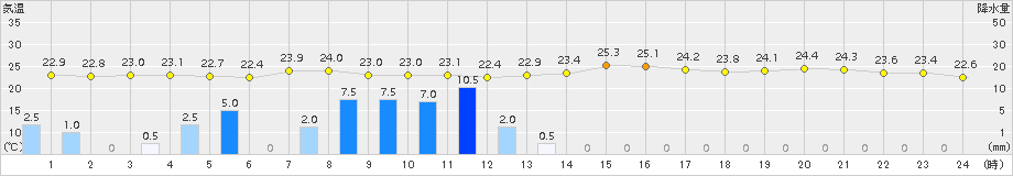 長崎(>2017年09月17日)のアメダスグラフ