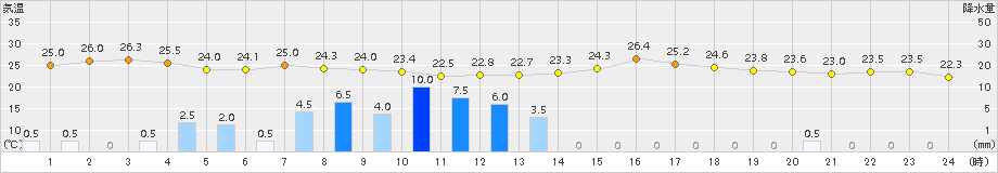 口之津(>2017年09月17日)のアメダスグラフ