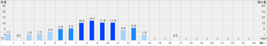 手稲山(>2017年09月18日)のアメダスグラフ