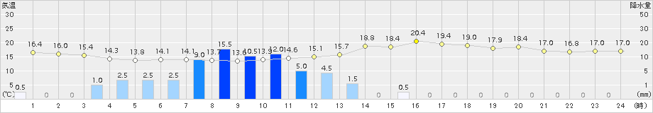 札幌(>2017年09月18日)のアメダスグラフ