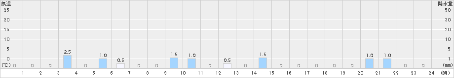 新城(>2017年09月18日)のアメダスグラフ