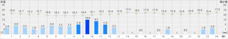 神恵内(>2017年09月18日)のアメダスグラフ