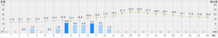 足寄(>2017年09月18日)のアメダスグラフ