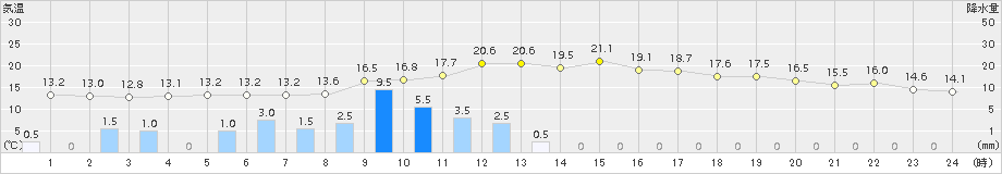 厚真(>2017年09月18日)のアメダスグラフ