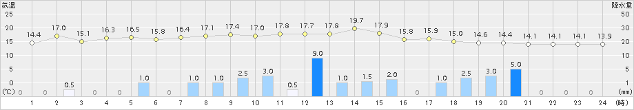 日高(>2017年09月18日)のアメダスグラフ