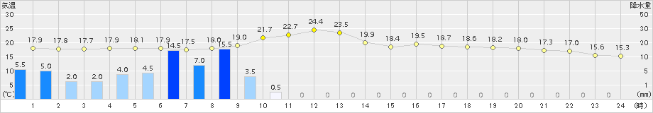 函館(>2017年09月18日)のアメダスグラフ
