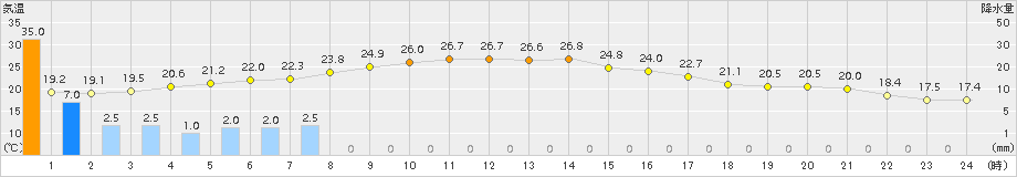 気仙沼(>2017年09月18日)のアメダスグラフ