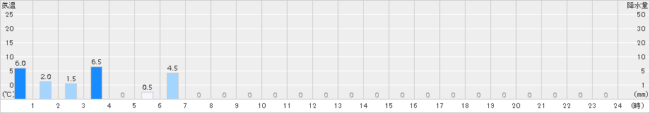 川前(>2017年09月18日)のアメダスグラフ