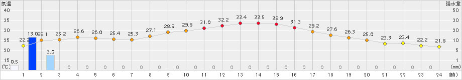 越谷(>2017年09月18日)のアメダスグラフ