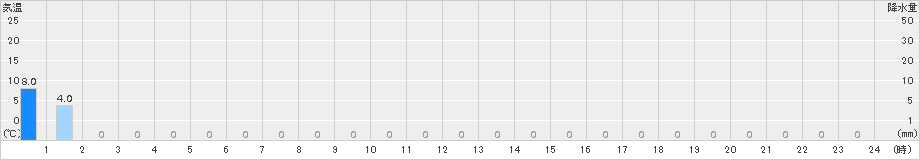 小沢(>2017年09月18日)のアメダスグラフ