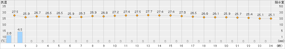 新島(>2017年09月18日)のアメダスグラフ