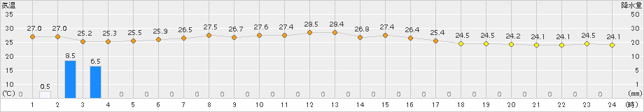 八丈島(>2017年09月18日)のアメダスグラフ