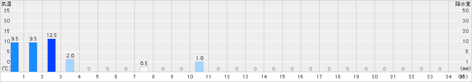 御嶽山(>2017年09月18日)のアメダスグラフ