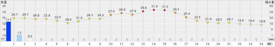 切石(>2017年09月18日)のアメダスグラフ