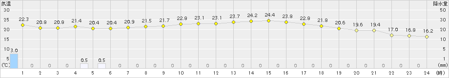 米原(>2017年09月18日)のアメダスグラフ