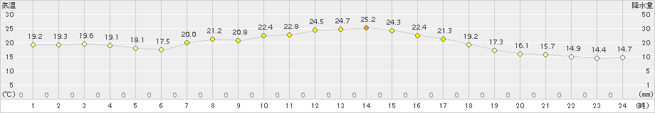 久万(>2017年09月18日)のアメダスグラフ