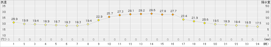 西米良(>2017年09月18日)のアメダスグラフ