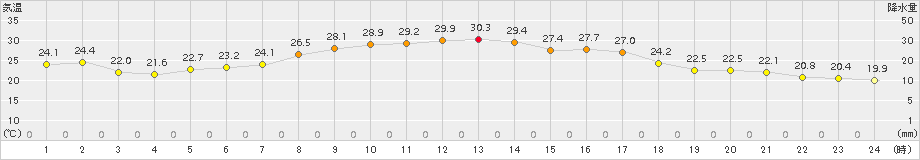 内之浦(>2017年09月18日)のアメダスグラフ