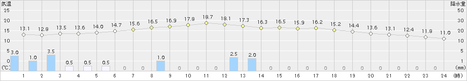 幌加内(>2017年09月19日)のアメダスグラフ