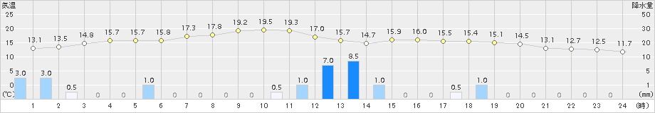 空知吉野(>2017年09月19日)のアメダスグラフ