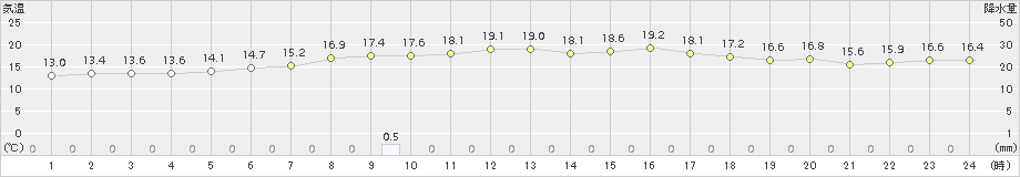 真狩(>2017年09月19日)のアメダスグラフ