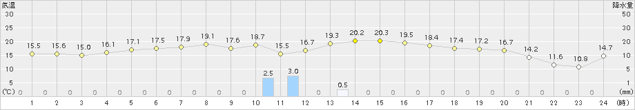 興部(>2017年09月19日)のアメダスグラフ