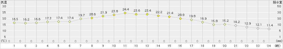 遠軽(>2017年09月19日)のアメダスグラフ