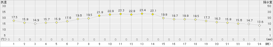 北見(>2017年09月19日)のアメダスグラフ