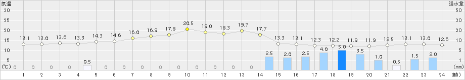 ぬかびら源泉郷(>2017年09月19日)のアメダスグラフ