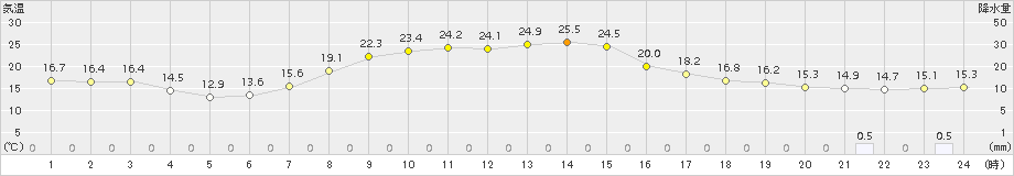 本別(>2017年09月19日)のアメダスグラフ