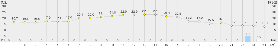 上札内(>2017年09月19日)のアメダスグラフ