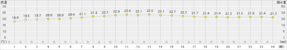 大間(>2017年09月19日)のアメダスグラフ