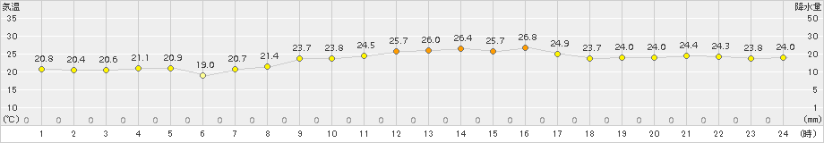 セントレア(>2017年09月19日)のアメダスグラフ