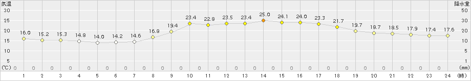 南阿蘇(>2017年09月19日)のアメダスグラフ