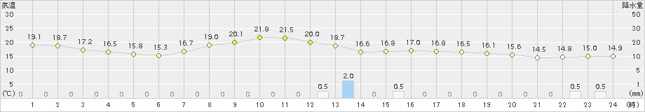 共和(>2017年09月20日)のアメダスグラフ