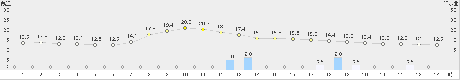 喜茂別(>2017年09月20日)のアメダスグラフ