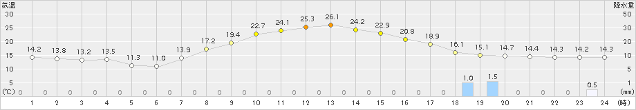 津別(>2017年09月20日)のアメダスグラフ