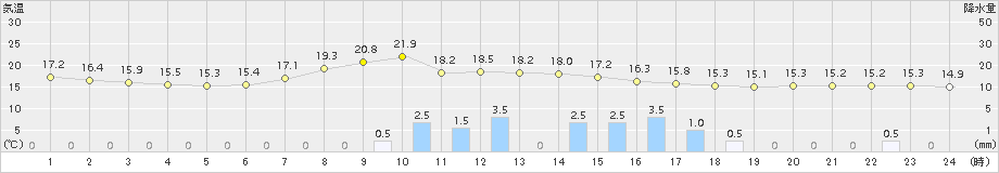 八雲(>2017年09月20日)のアメダスグラフ