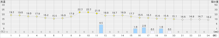 今金(>2017年09月20日)のアメダスグラフ