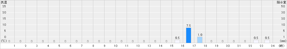 金ケ崎(>2017年09月20日)のアメダスグラフ