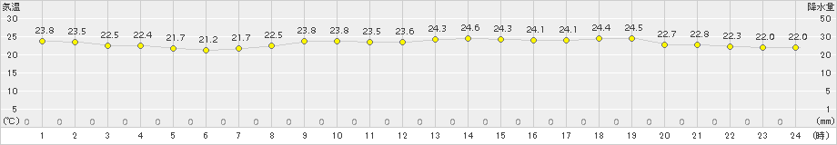 セントレア(>2017年09月20日)のアメダスグラフ