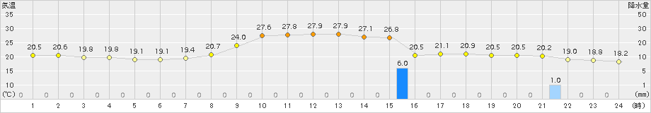 伏木(>2017年09月20日)のアメダスグラフ