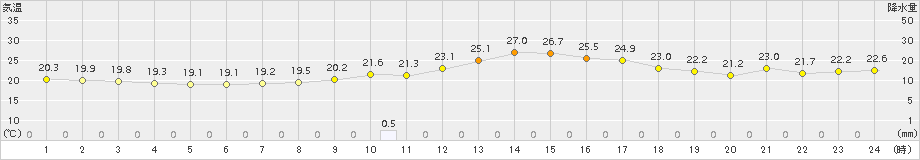 院内(>2017年09月20日)のアメダスグラフ