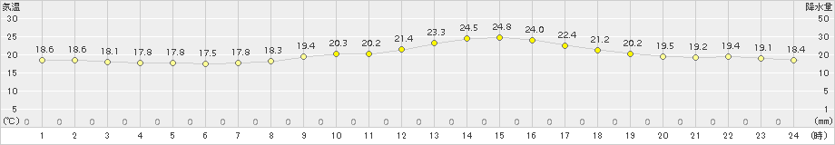 玖珠(>2017年09月20日)のアメダスグラフ