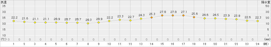 大分(>2017年09月20日)のアメダスグラフ