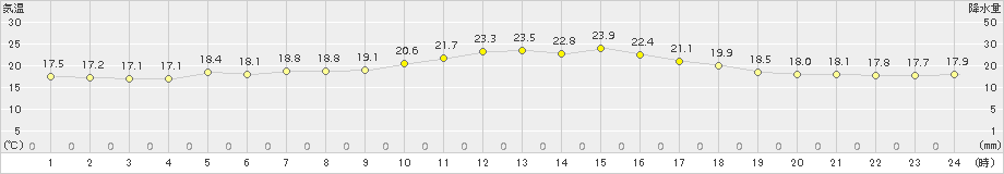 南阿蘇(>2017年09月20日)のアメダスグラフ