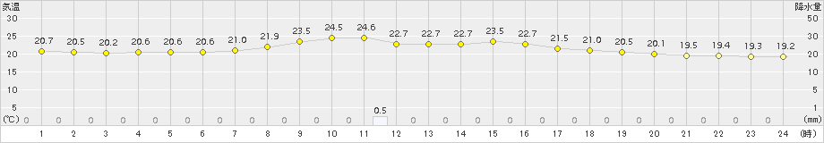 水俣(>2017年09月20日)のアメダスグラフ